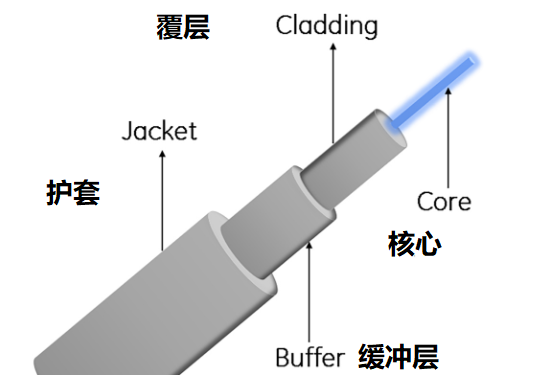 单模光缆